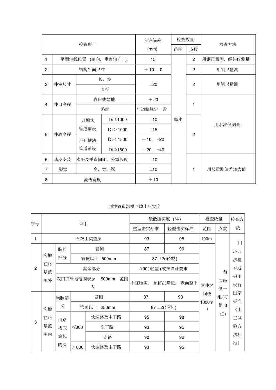政工程施工允许偏差_第2页