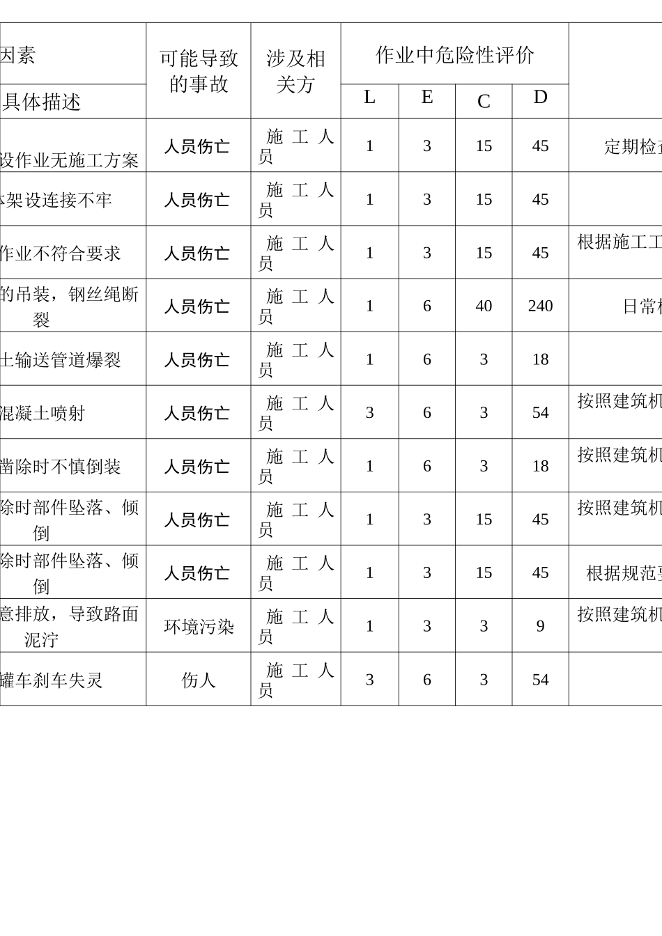 建筑工程危险源辨识与风险评价表  版_第3页