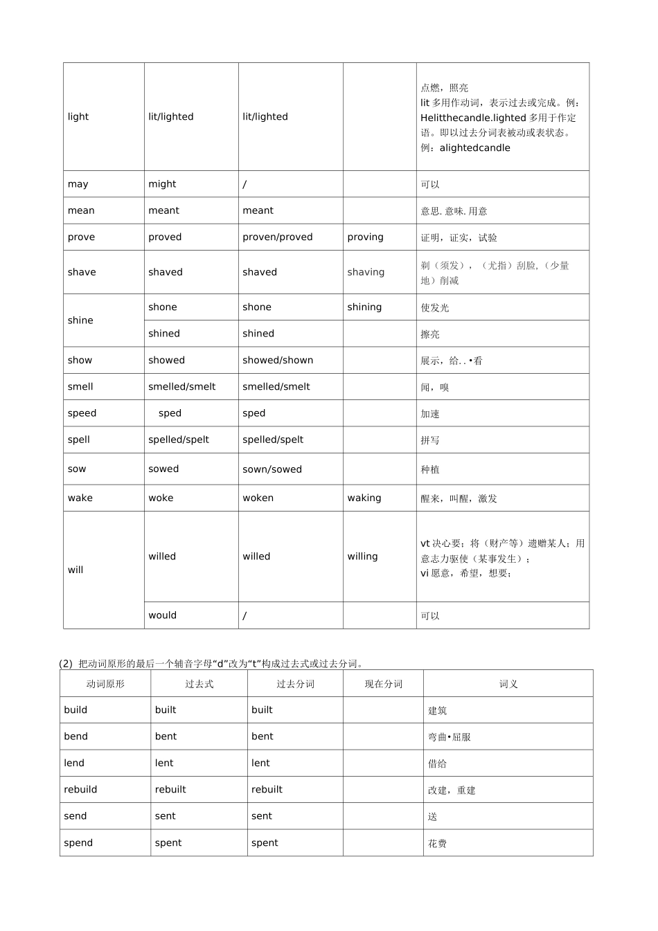 英语常用不规则动词表完整版_第3页