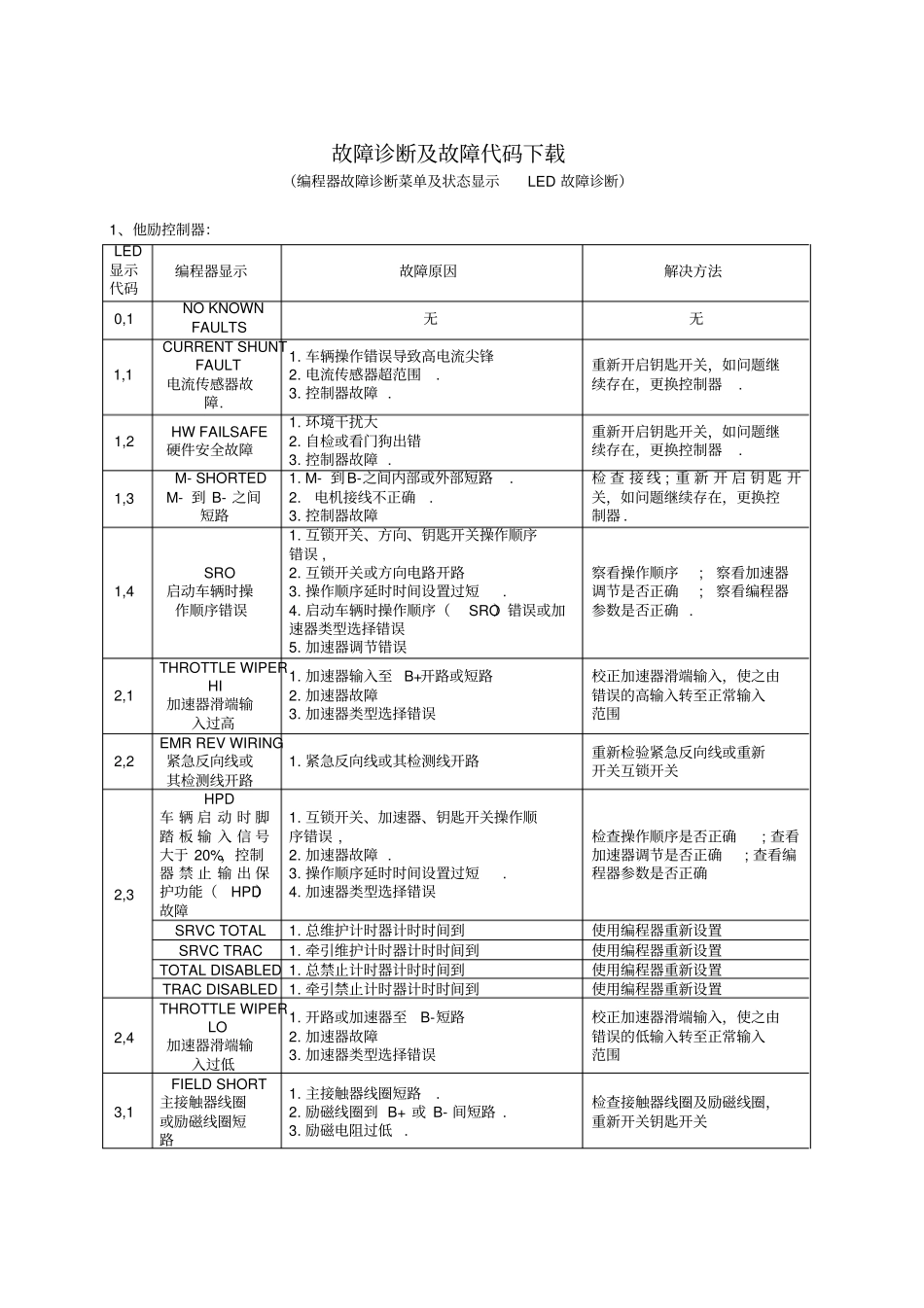 故障诊断及故障代码_第1页