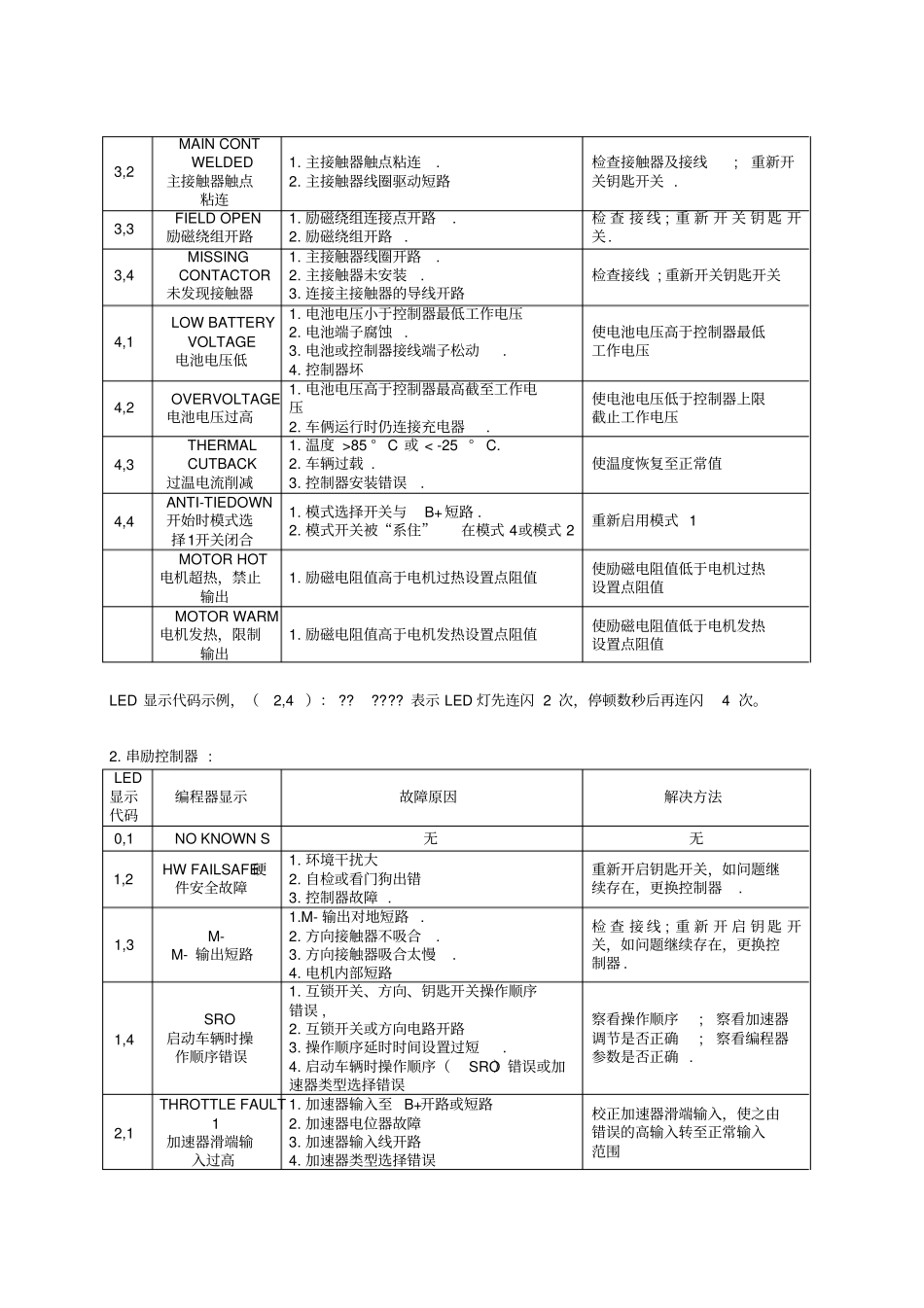 故障诊断及故障代码_第2页