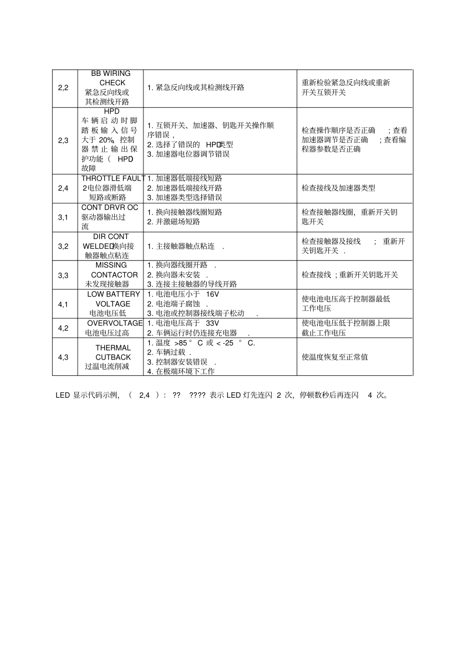故障诊断及故障代码_第3页