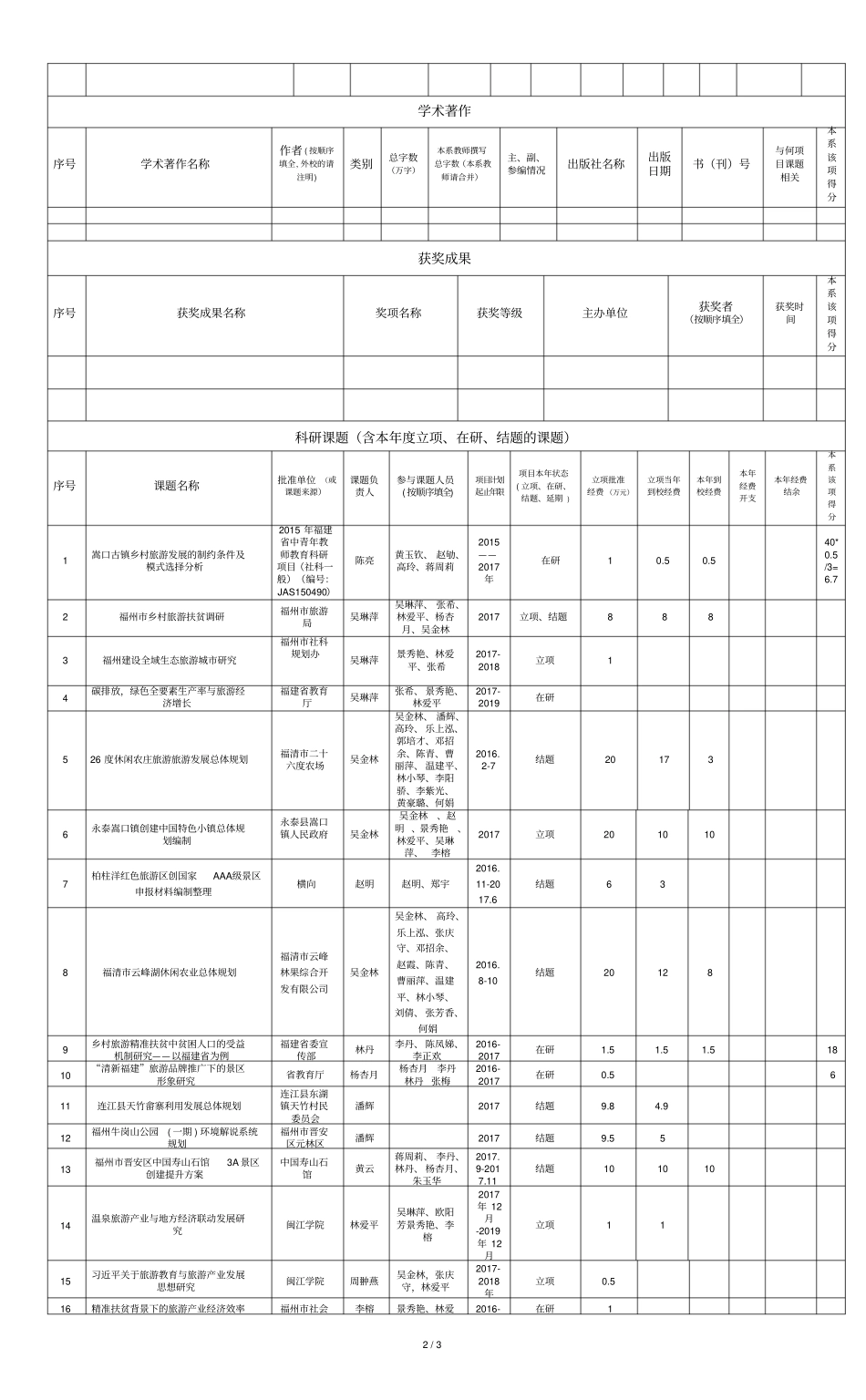 教工科研成果部门汇总表_第2页