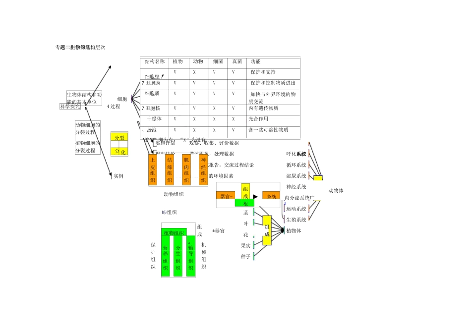 初中生物思维导图大全_第1页