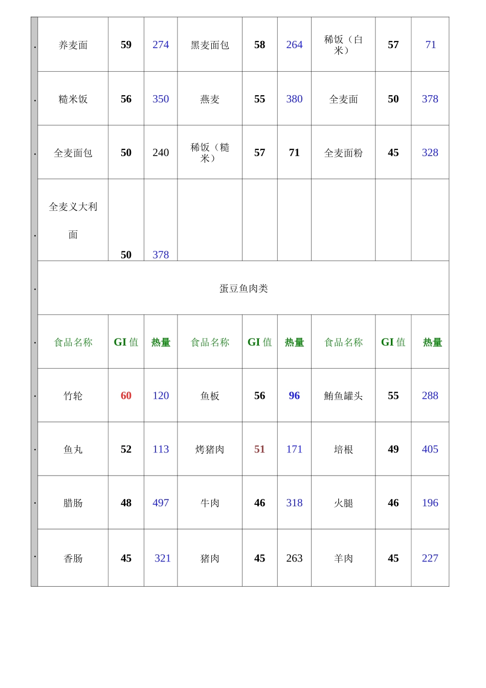 食物gi值列表_第3页