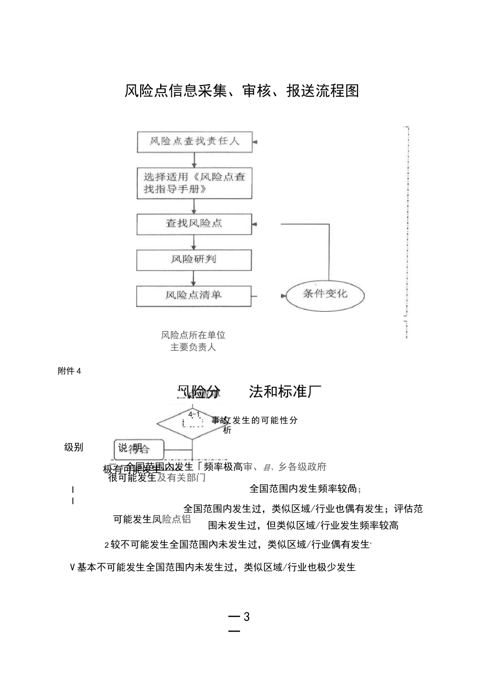 安全风险点清单(样式)_第3页