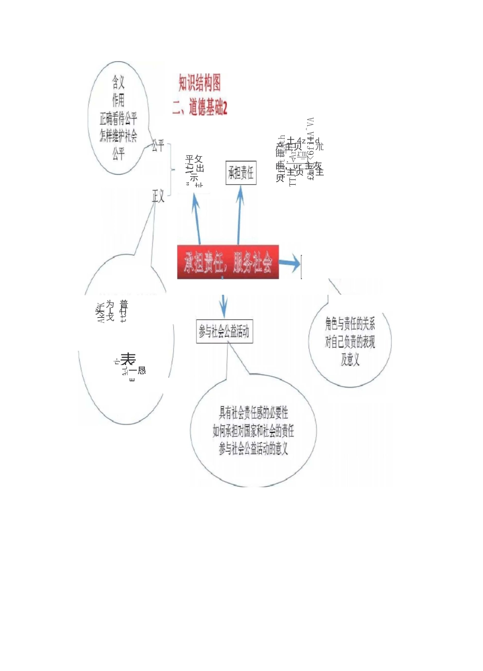 初中政治思维导图_第2页