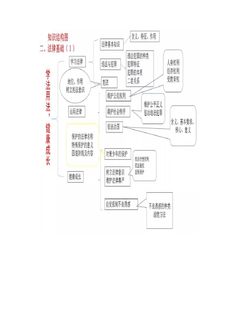 初中政治思维导图_第3页