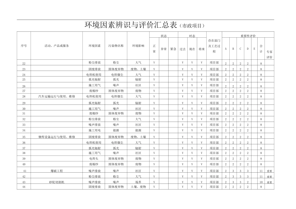 市政工程环境因素辨识与评价汇总表_第1页