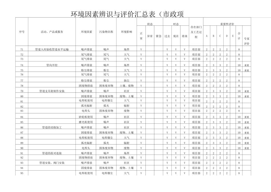 市政工程环境因素辨识与评价汇总表_第2页