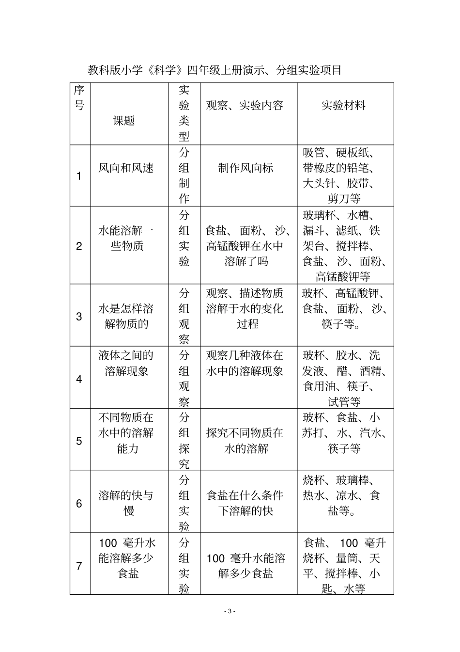 教科版小学科学上册演示、分组试验项目安排表介绍_第3页