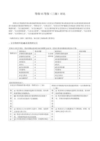 等级保护三级-等保2.0与等保1.0对比