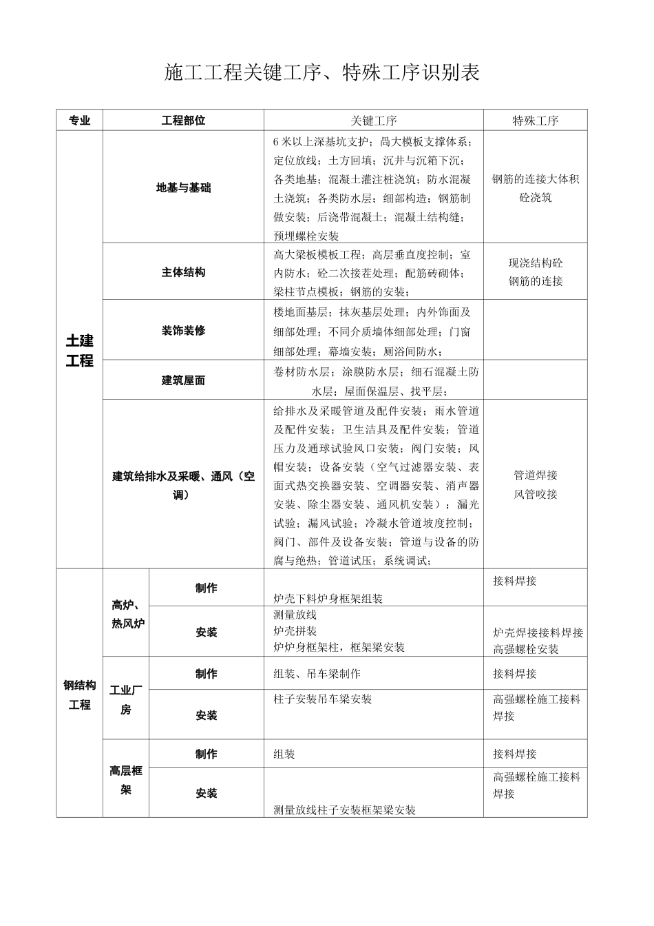 关键工序特殊工序识别_第1页