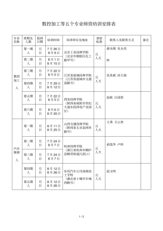 数控加工等五个专业师资培训安排表