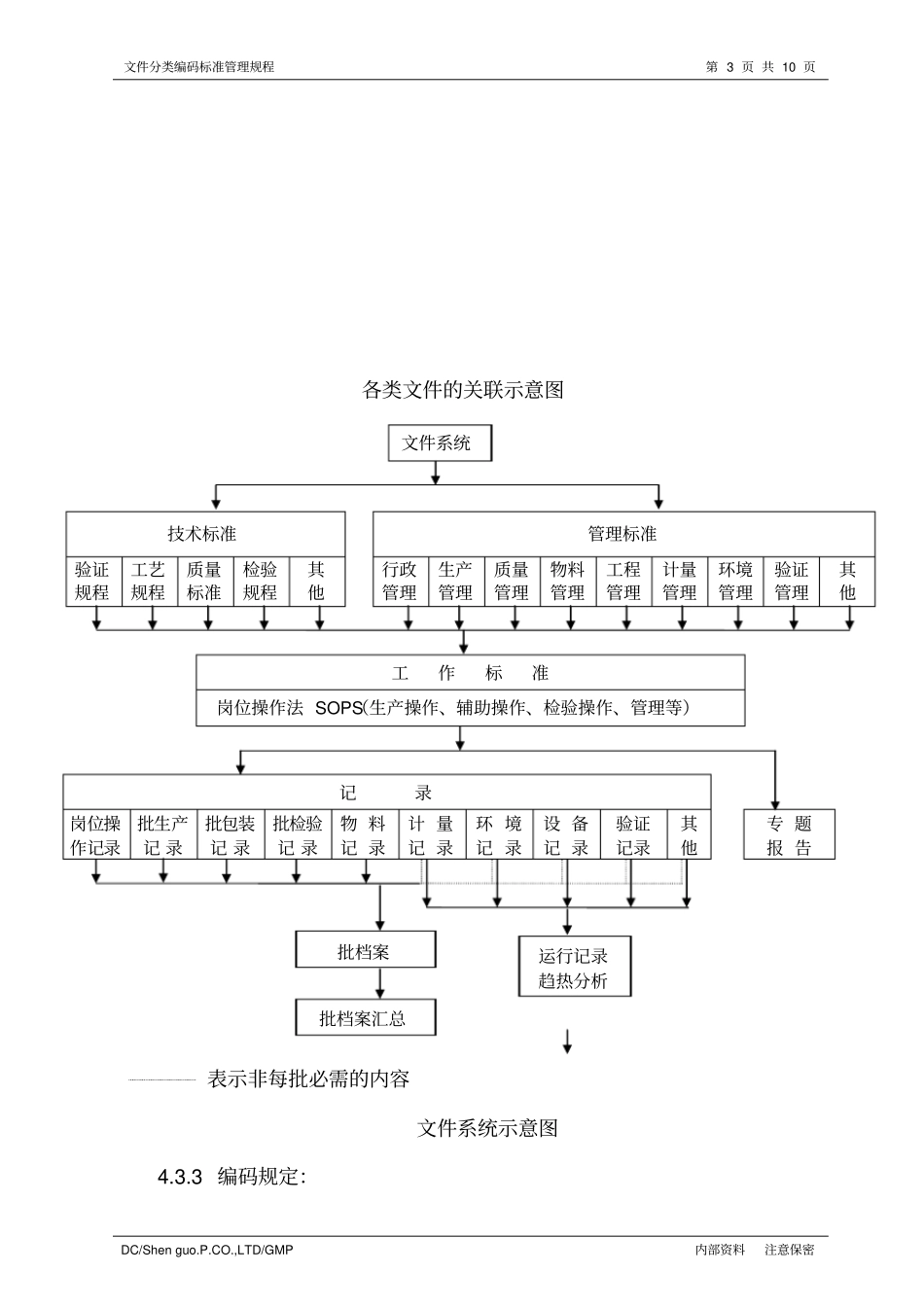文件分类编码标准管理规程_第3页
