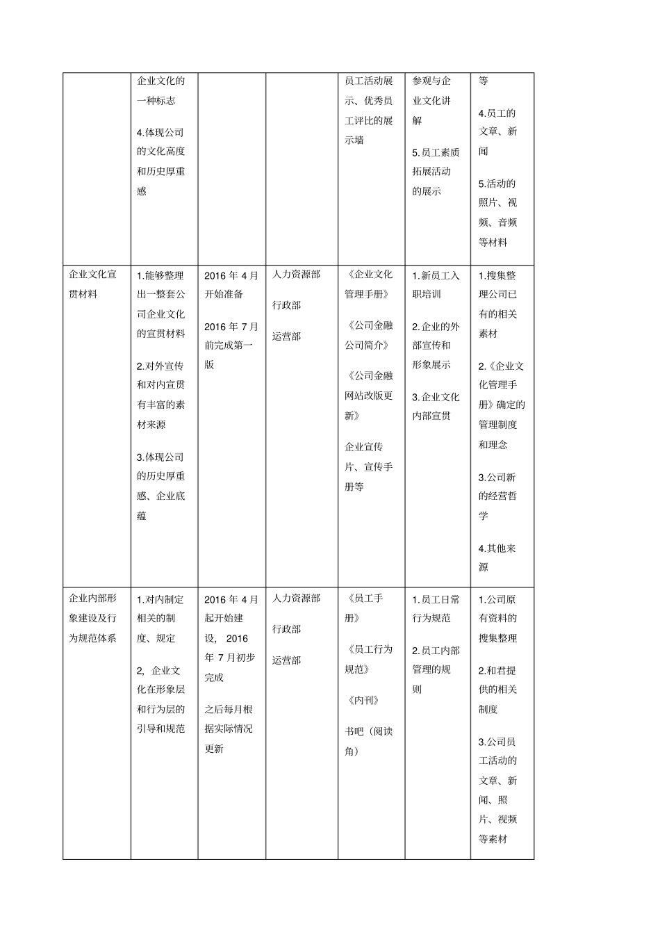 文化落地执行方案企业文化建设三大重点工程_第2页