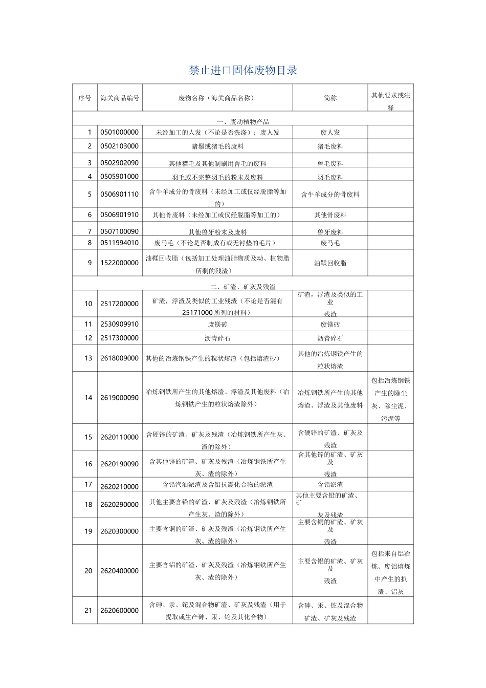 禁止进口固体废物目录_第1页