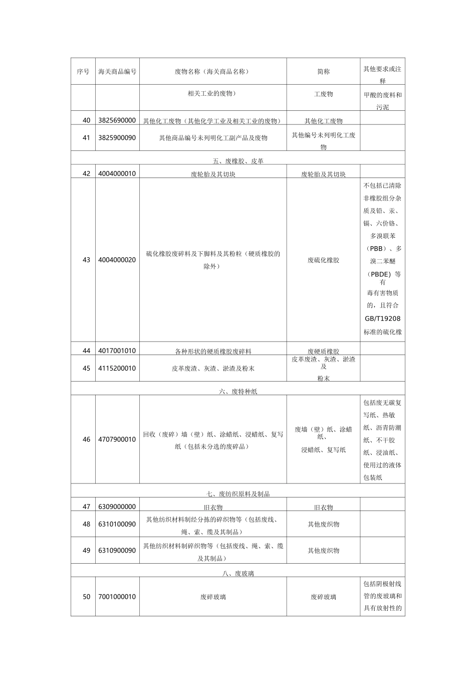 禁止进口固体废物目录_第3页