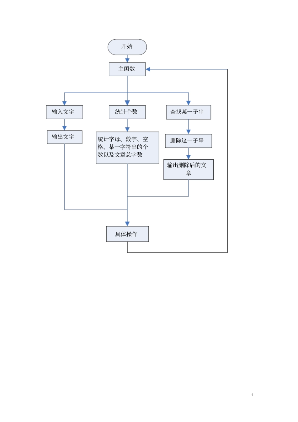 文章编辑程序设计报告讲解_第2页