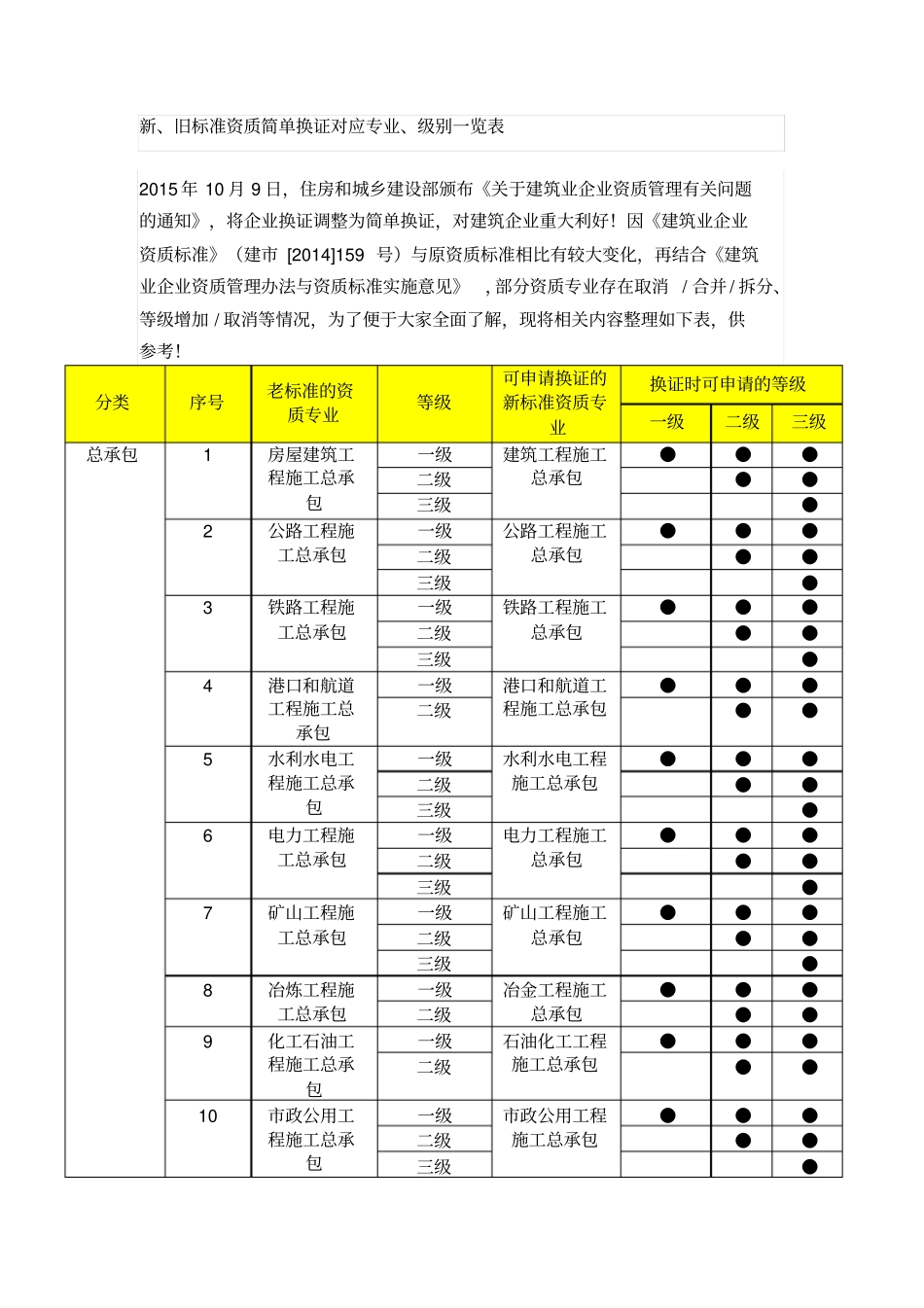 新、旧标准资质简单换证对应专业、级别一览表_第1页