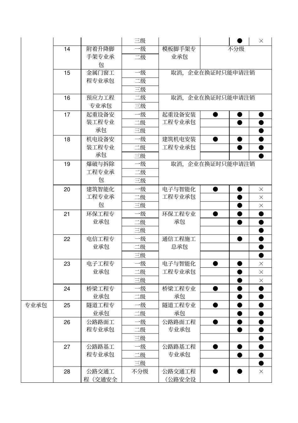 新、旧标准资质简单换证对应专业、级别一览表_第3页