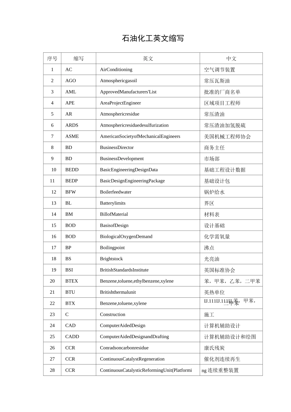 石油化工英文缩写_第1页