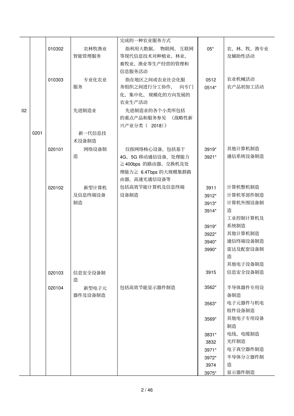 新产业新业态新商业模式统计分类_第2页