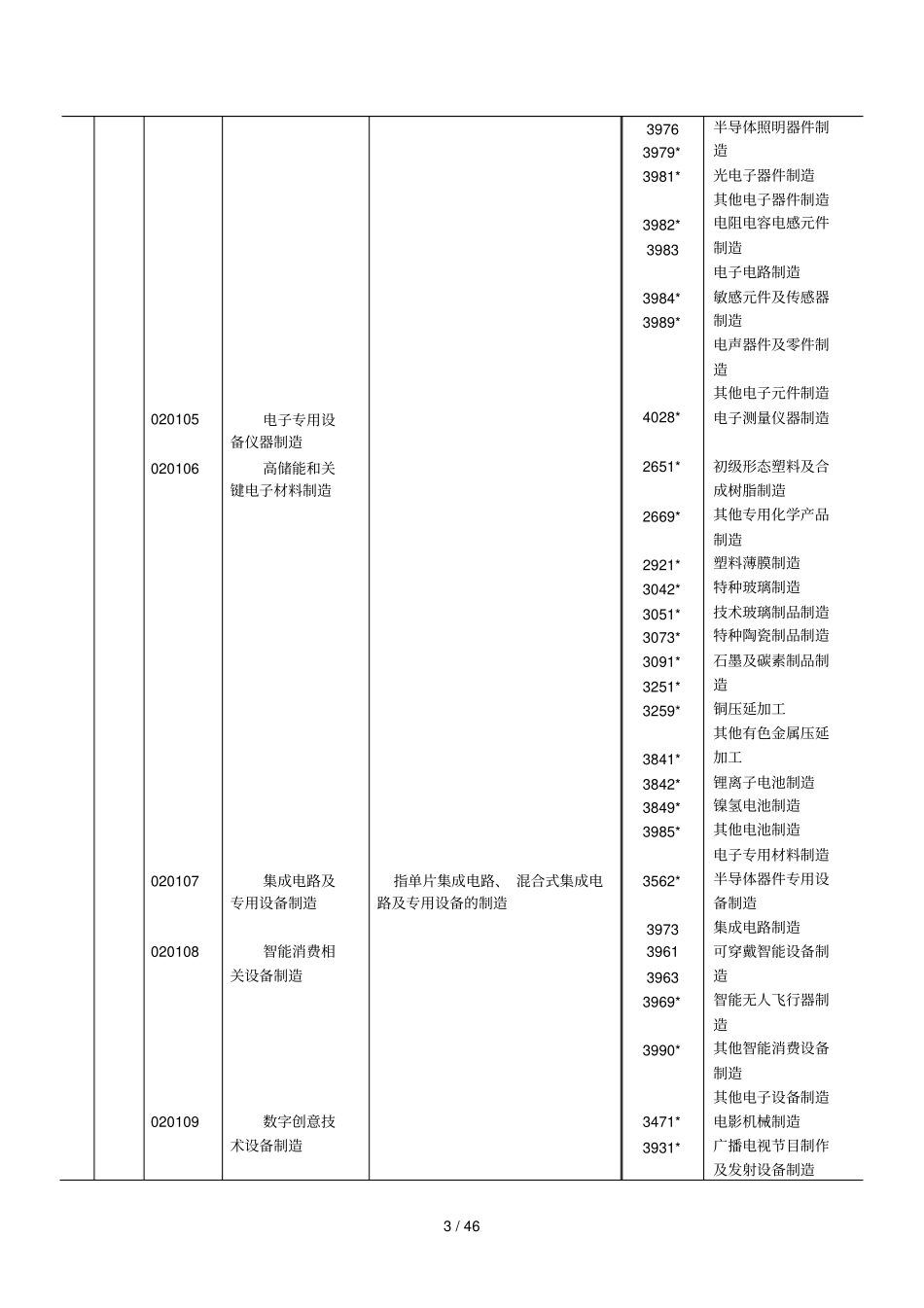 新产业新业态新商业模式统计分类_第3页