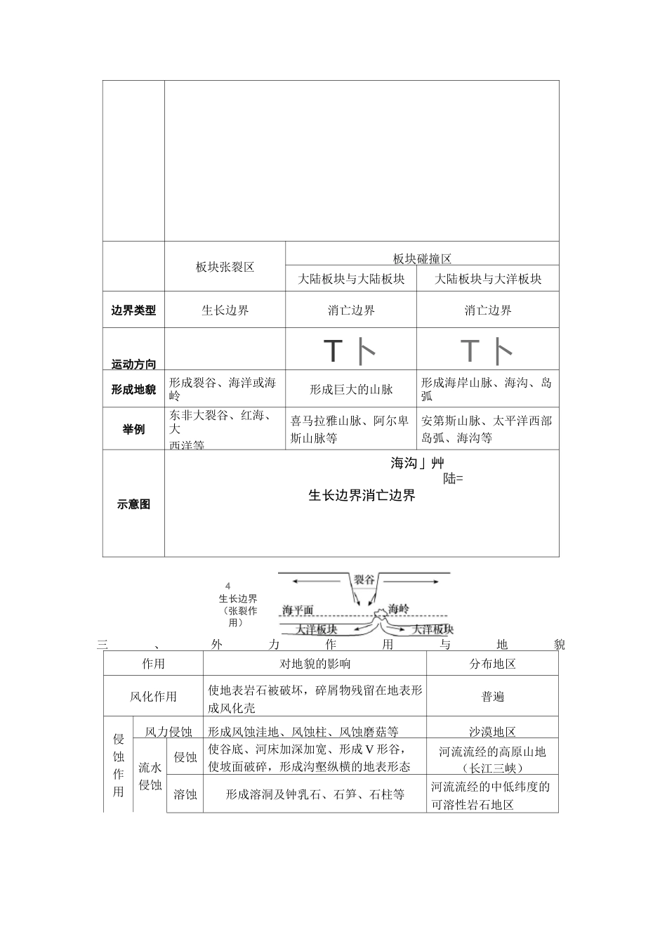 高三地表形态的塑造知识点_第2页