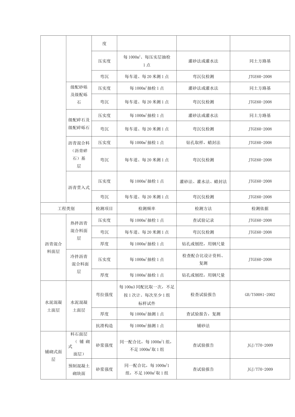 2020市政工程常规试验检测项目_第2页