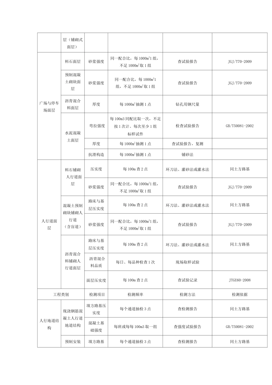 2020市政工程常规试验检测项目_第3页