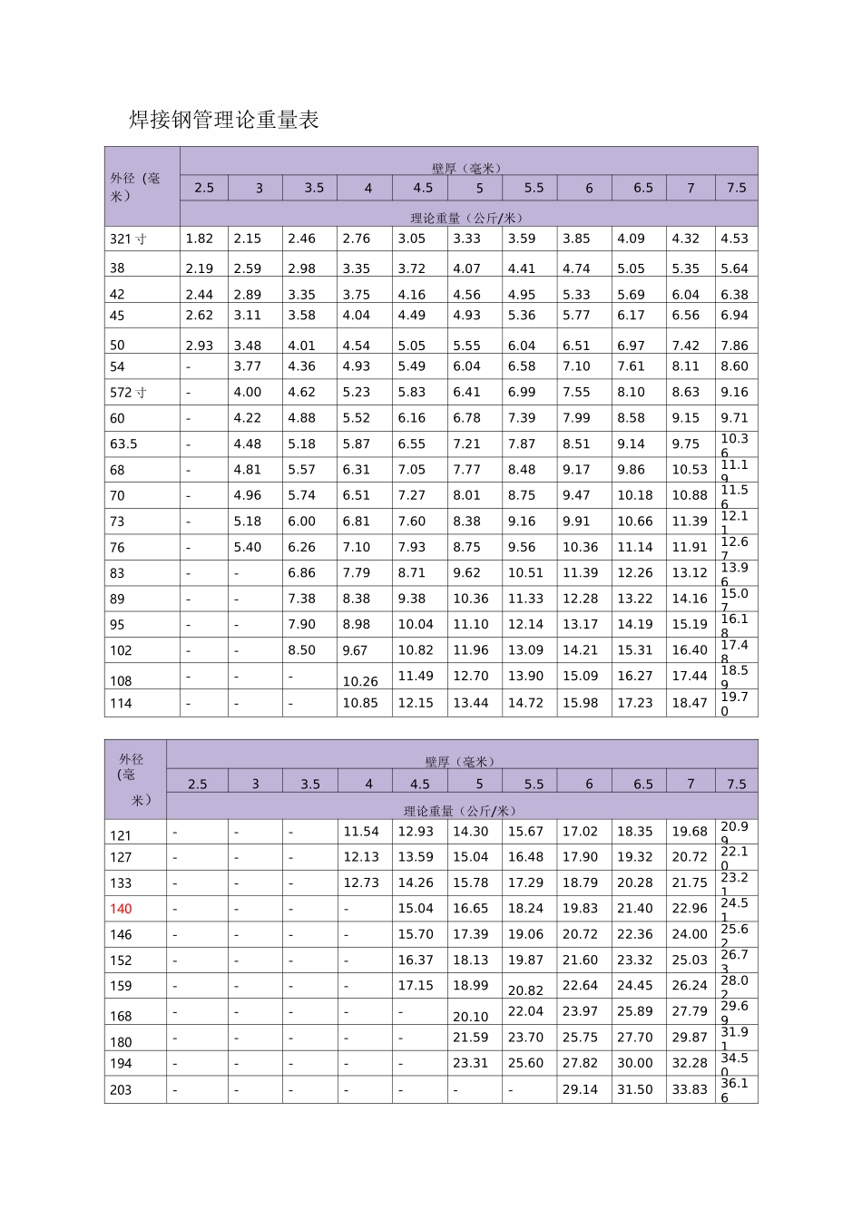 焊接钢管理论重量_第3页