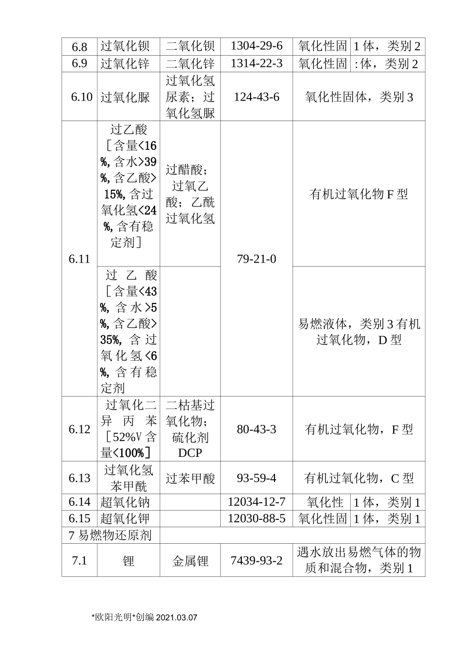 2021年易制爆危险化学品目录_第3页