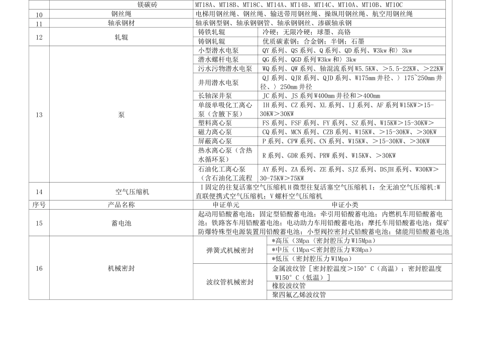 工业产品生产许可证产品目录_第2页