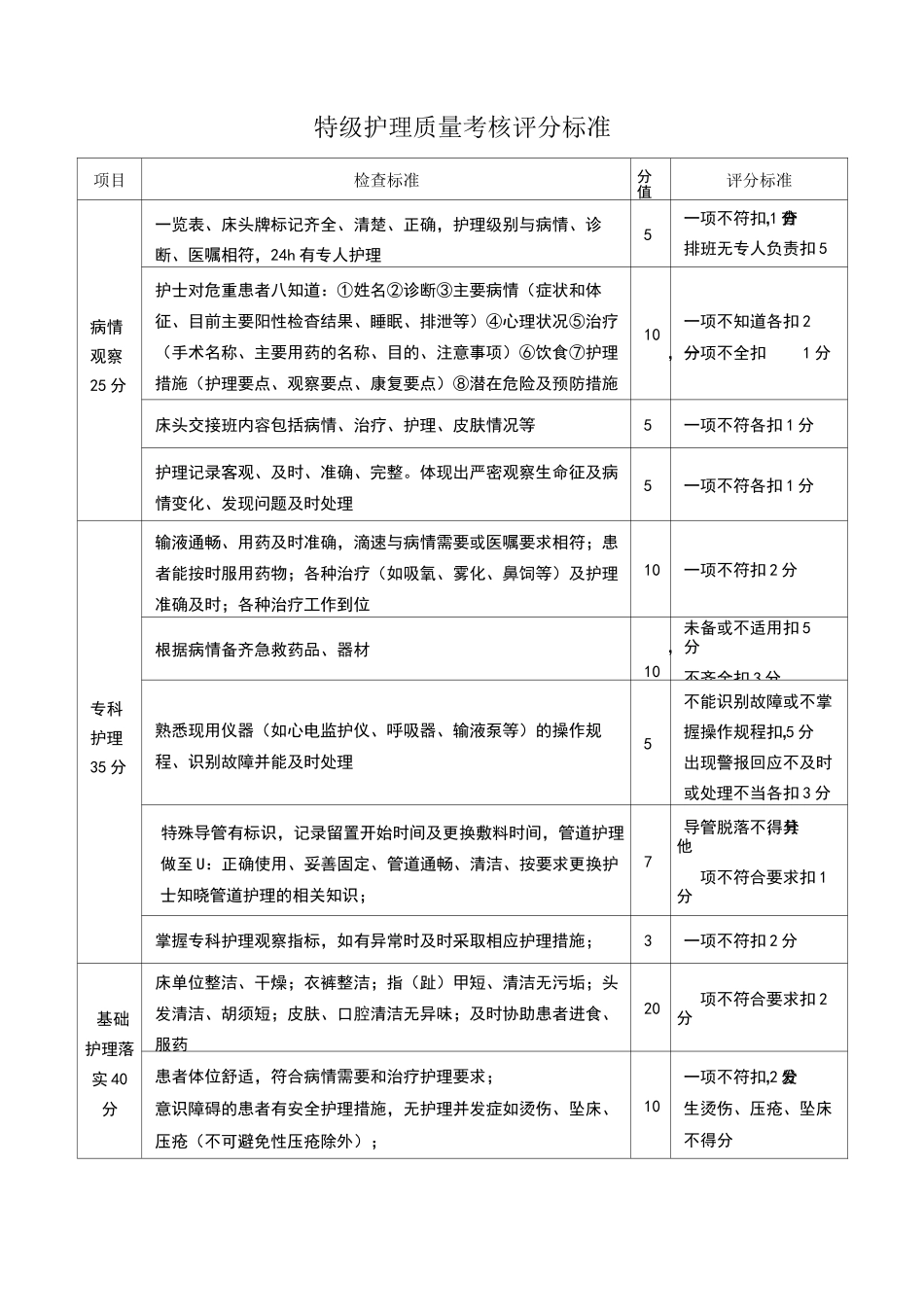 分级护理检查表格_第1页
