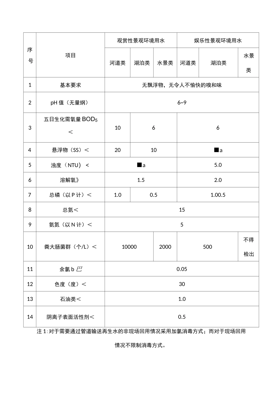 城市污水再生利用景观环境用水水质_第3页