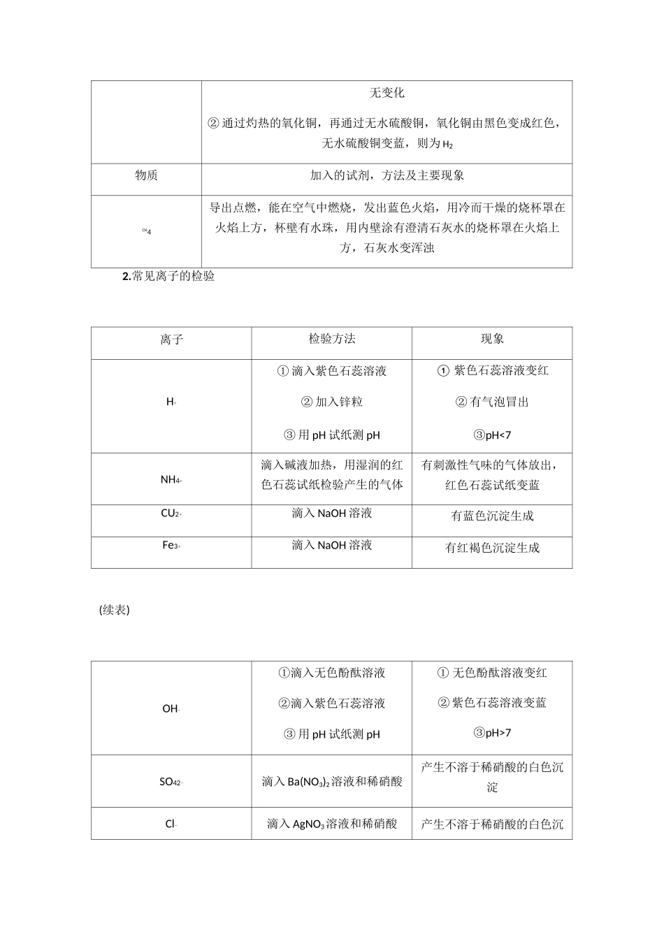 初中化学物质的共存知识点总结_第2页