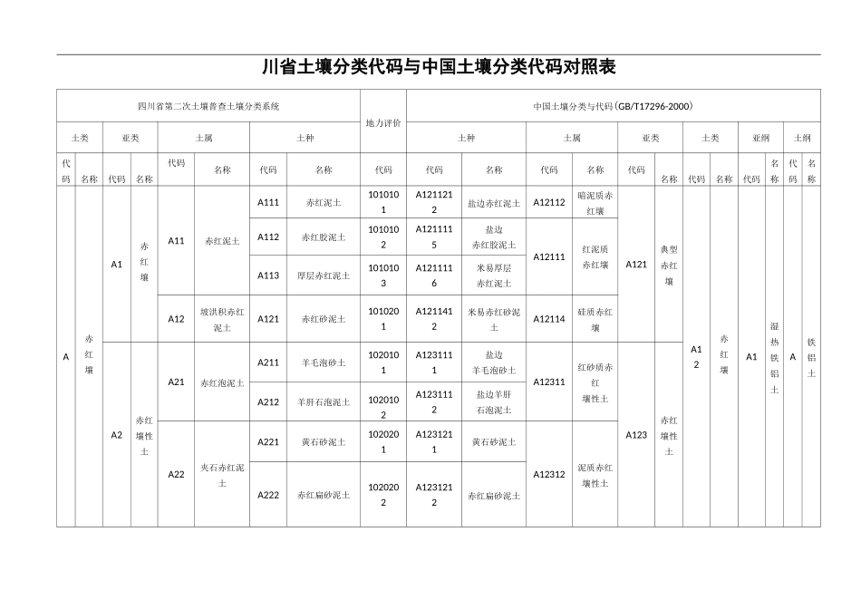 四川地区土壤分类代码与中国土壤分类代码对照表_第1页