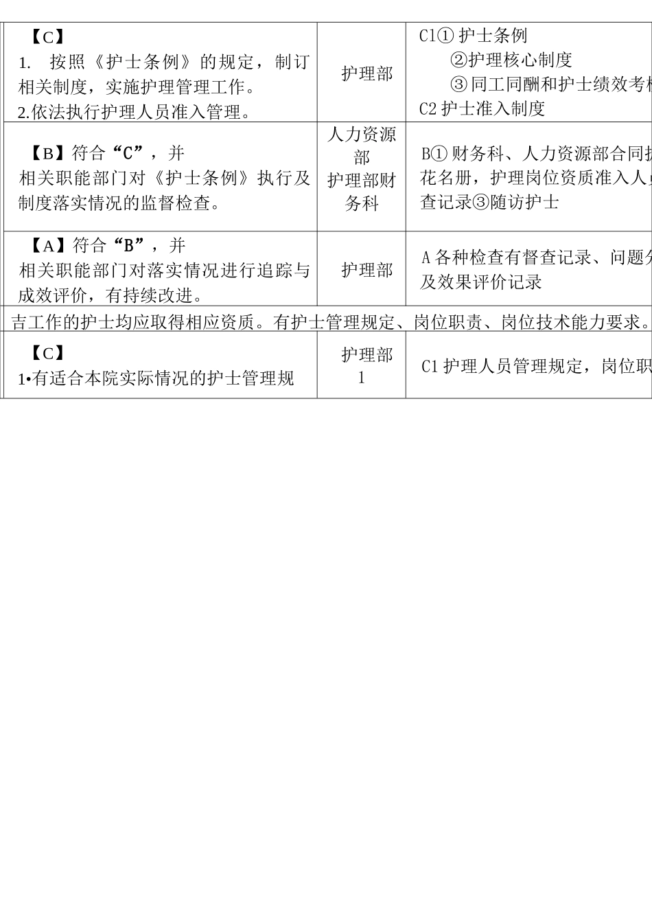 二级妇幼保健院评审标准：护理部分(任务分解与支撑材料)_第2页
