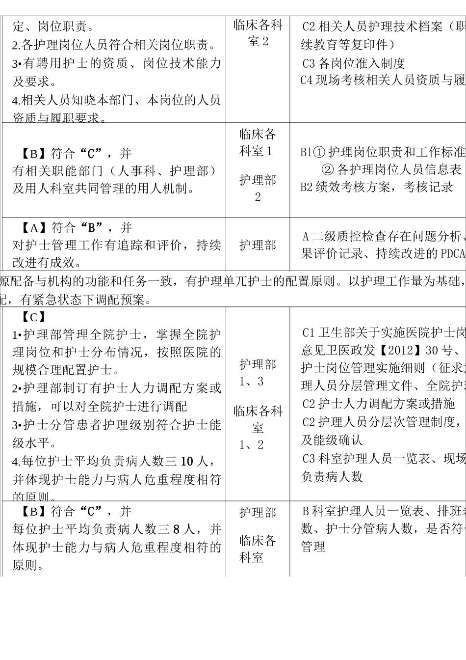二级妇幼保健院评审标准：护理部分(任务分解与支撑材料)_第3页