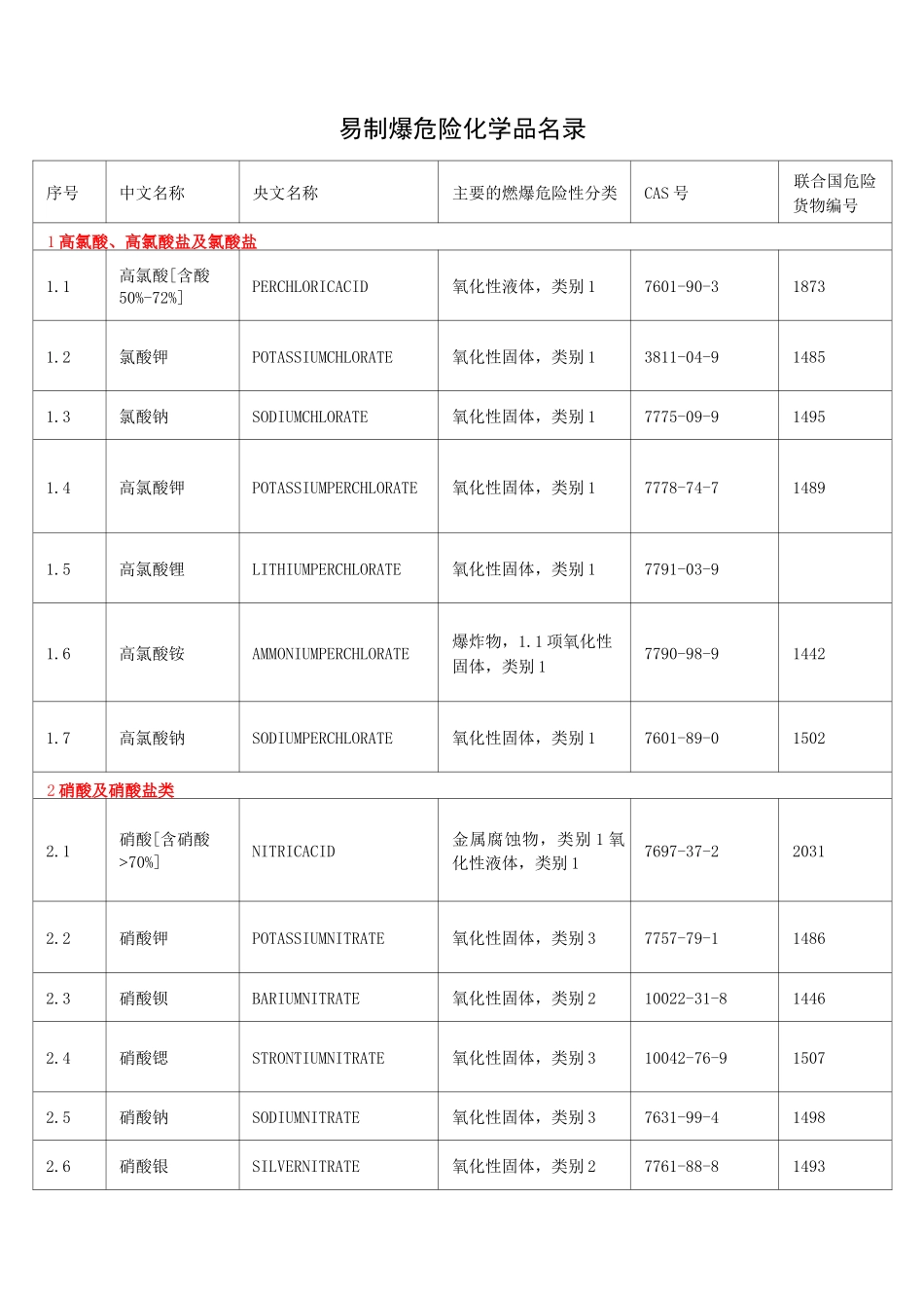 易制爆危险化学品名录_第1页