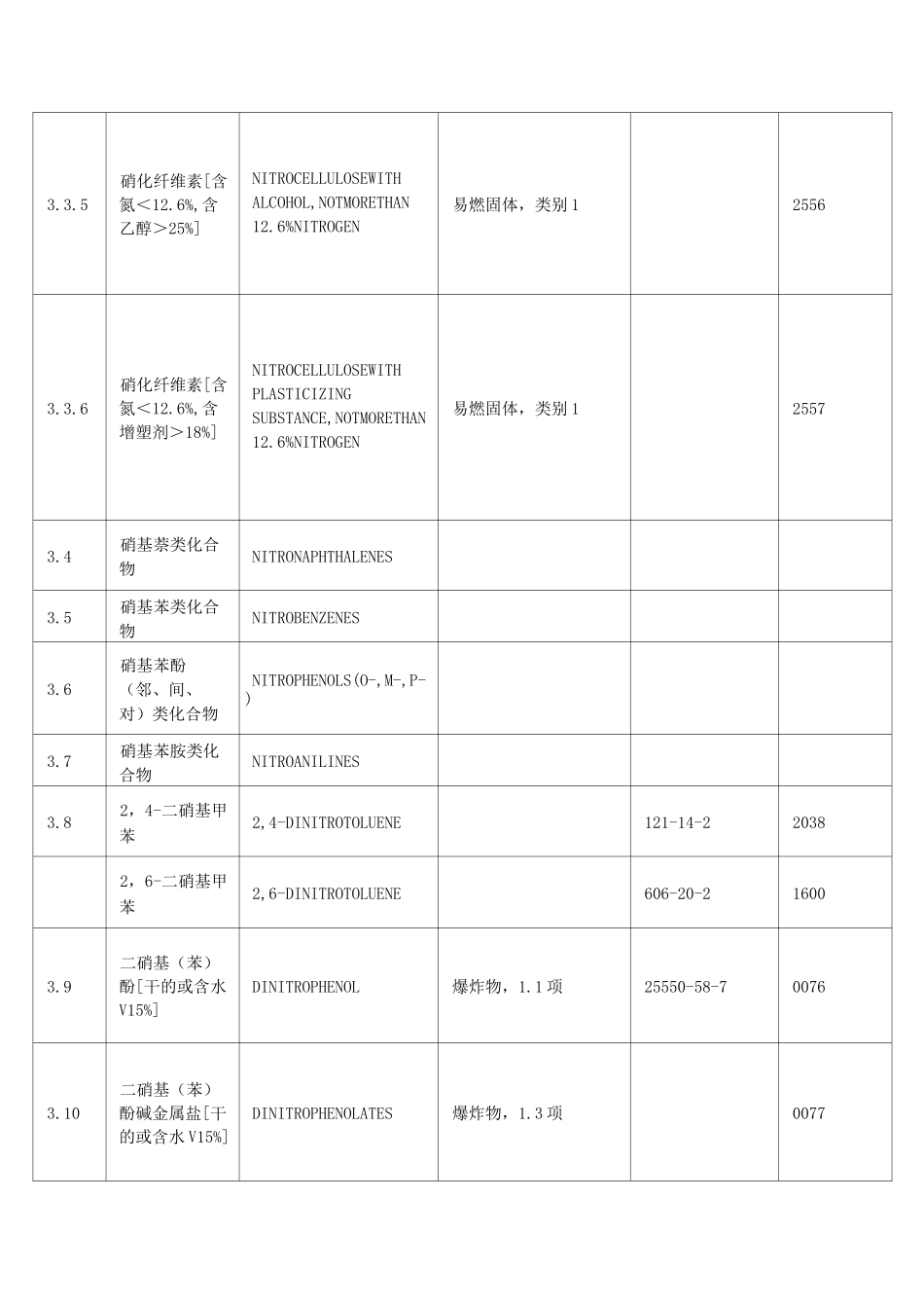 易制爆危险化学品名录_第3页