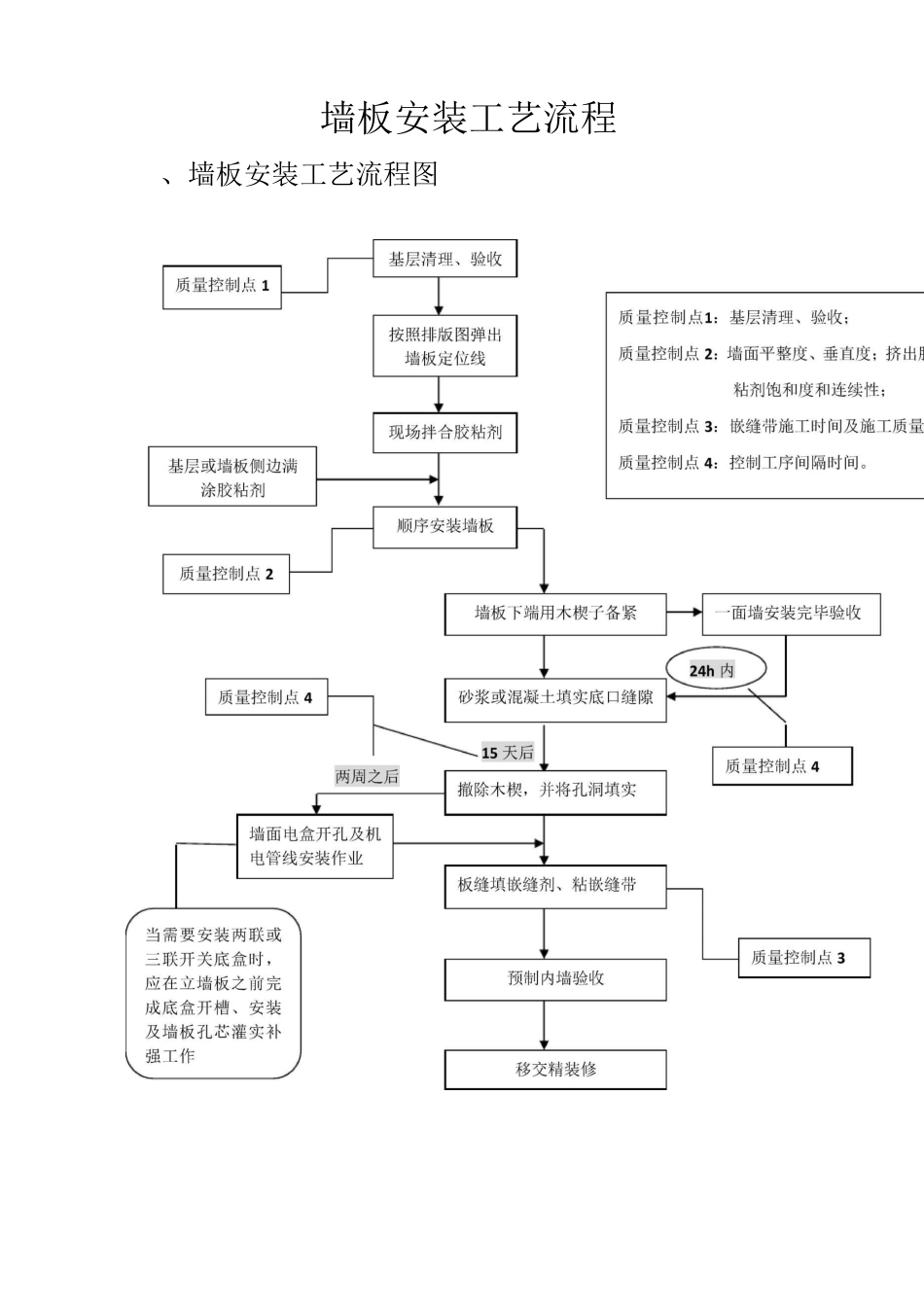 墙板安装工艺规范流程_第1页