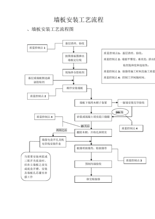 墙板安装工艺规范流程