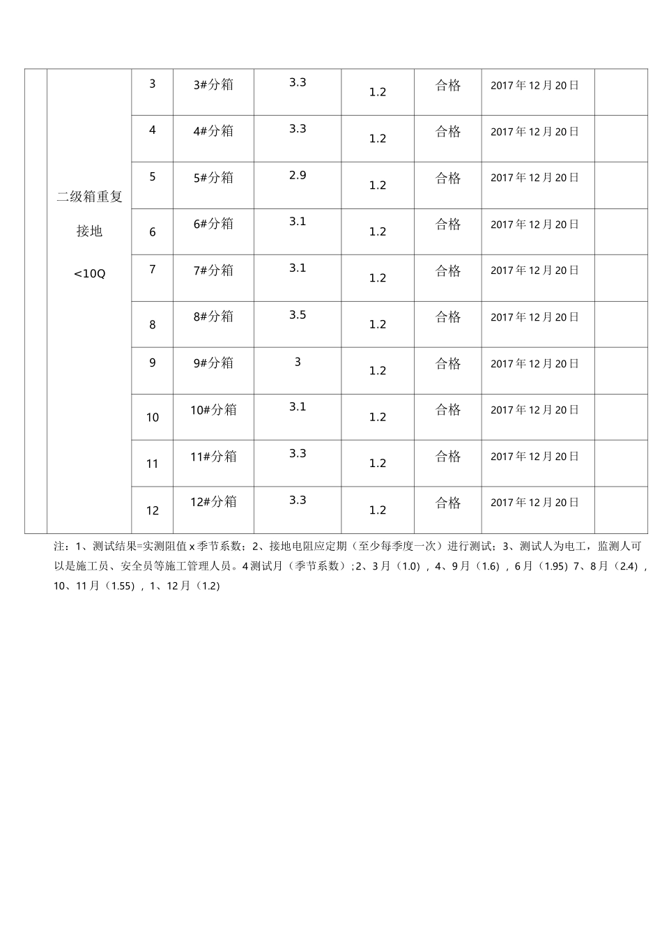 接地电阻测试记录_第3页