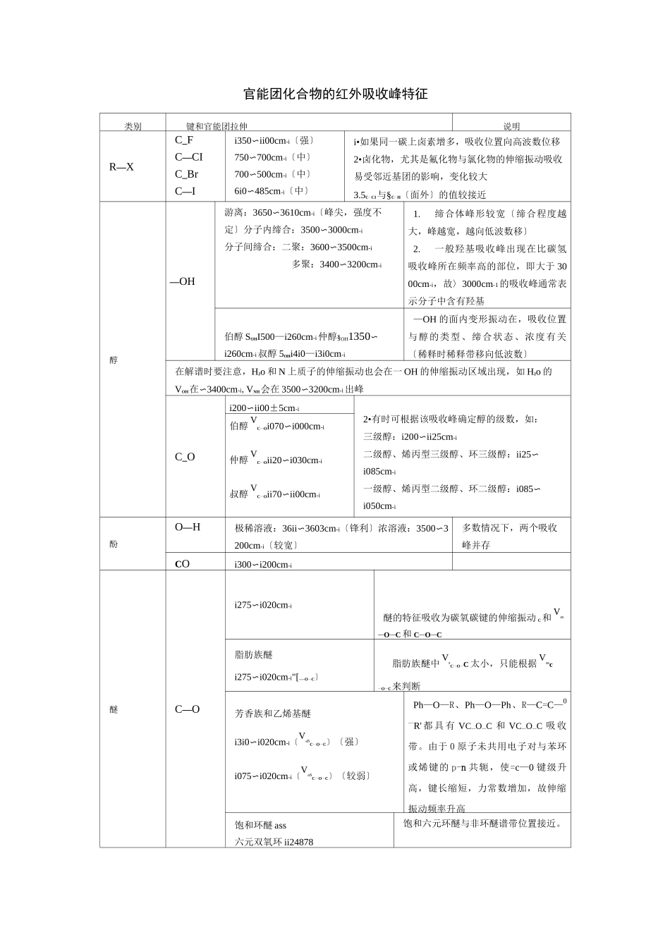 最全的官能团化合物的红外吸收峰特征ho的红外吸收峰e_第1页
