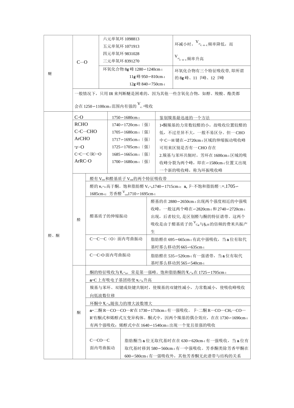 最全的官能团化合物的红外吸收峰特征ho的红外吸收峰e_第2页