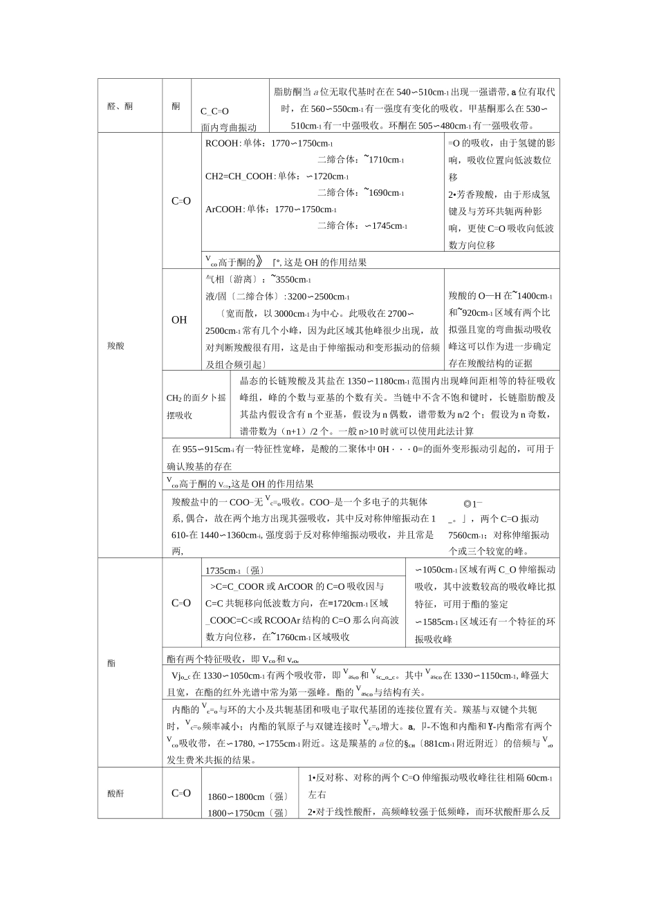 最全的官能团化合物的红外吸收峰特征ho的红外吸收峰e_第3页