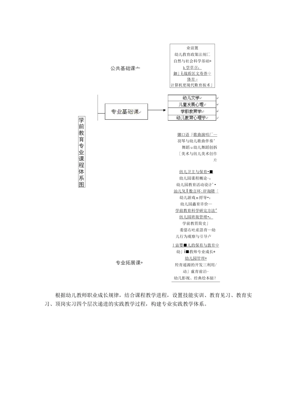 高职院校学前教育专业教学标准汇总_第3页