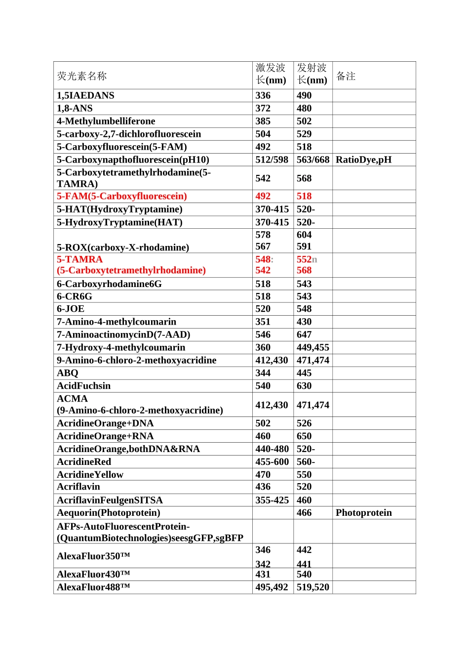 常用荧光染料的激发及发射波长_第2页